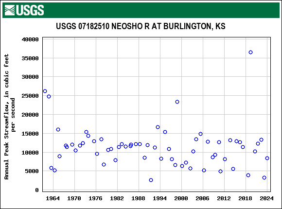 Graph of annual maximum streamflow at USGS 07182510 NEOSHO R AT BURLINGTON, KS