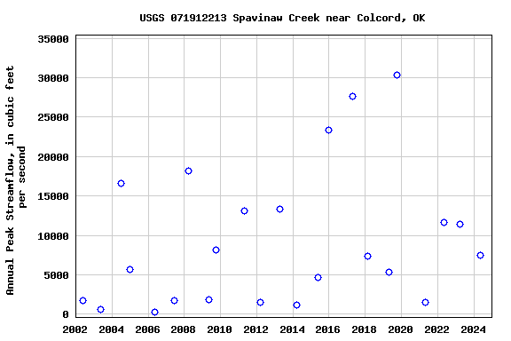 Graph of annual maximum streamflow at USGS 071912213 Spavinaw Creek near Colcord, OK