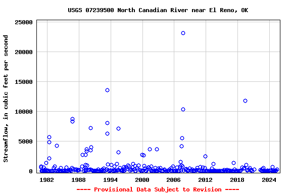 Graph of streamflow measurement data at USGS 07239500 North Canadian River near El Reno, OK