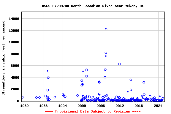 Graph of streamflow measurement data at USGS 07239700 North Canadian River near Yukon, OK