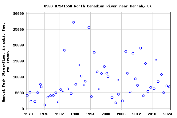 Graph of annual maximum streamflow at USGS 07241550 North Canadian River near Harrah, OK