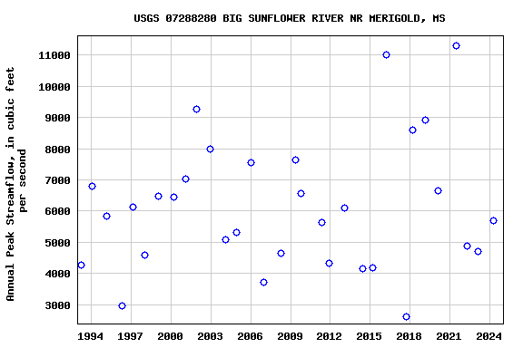 Graph of annual maximum streamflow at USGS 07288280 BIG SUNFLOWER RIVER NR MERIGOLD, MS