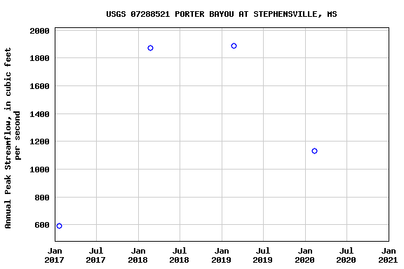 Graph of annual maximum streamflow at USGS 07288521 PORTER BAYOU AT STEPHENSVILLE, MS