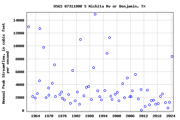 Graph of annual maximum streamflow at USGS 07311800 S Wichita Rv nr Benjamin, TX