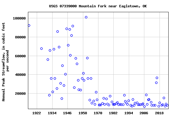 Graph of annual maximum streamflow at USGS 07339000 Mountain Fork near Eagletown, OK