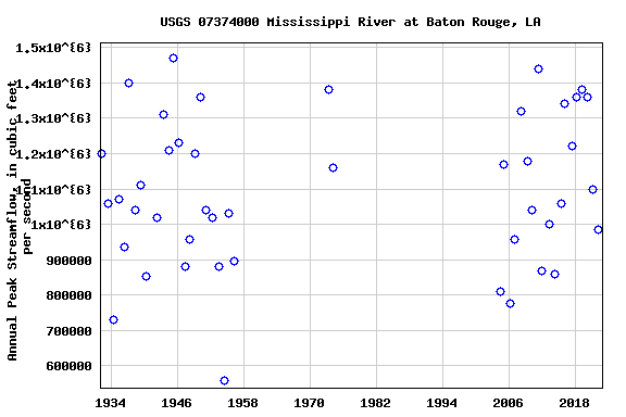 Graph of annual maximum streamflow at USGS 07374000 Mississippi River at Baton Rouge, LA