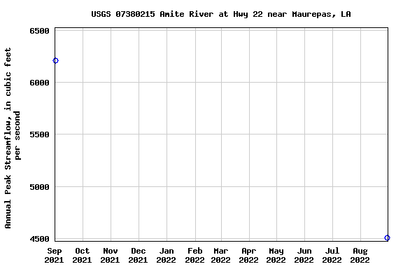 Graph of annual maximum streamflow at USGS 07380215 Amite River at Hwy 22 near Maurepas, LA