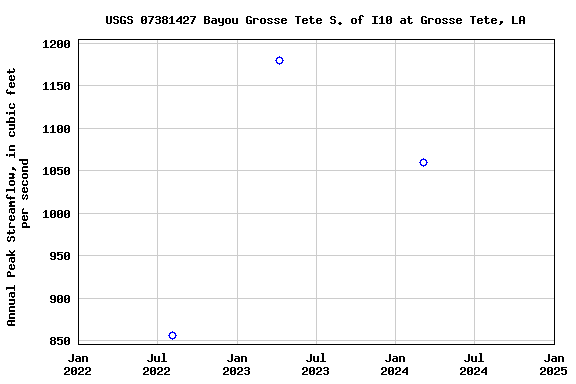 Graph of annual maximum streamflow at USGS 07381427 Bayou Grosse Tete S. of I10 at Grosse Tete, LA
