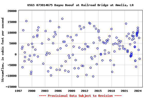 Graph of streamflow measurement data at USGS 073814675 Bayou Boeuf at Railroad Bridge at Amelia, LA