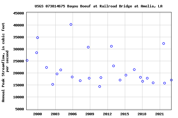 Graph of annual maximum streamflow at USGS 073814675 Bayou Boeuf at Railroad Bridge at Amelia, LA