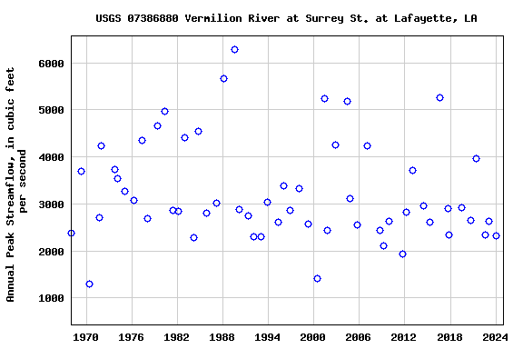 Graph of annual maximum streamflow at USGS 07386880 Vermilion River at Surrey St. at Lafayette, LA