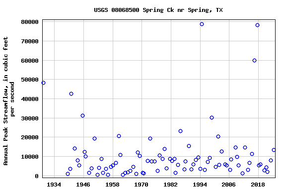 Graph of annual maximum streamflow at USGS 08068500 Spring Ck nr Spring, TX