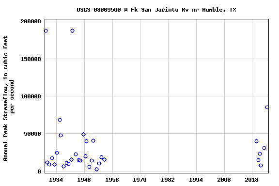 Graph of annual maximum streamflow at USGS 08069500 W Fk San Jacinto Rv nr Humble, TX