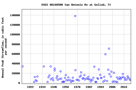 Graph of annual maximum streamflow at USGS 08188500 San Antonio Rv at Goliad, TX
