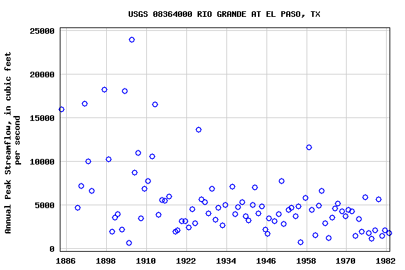 Graph of annual maximum streamflow at USGS 08364000 RIO GRANDE AT EL PASO, TX