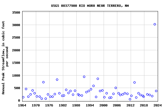 Graph of annual maximum streamflow at USGS 08377900 RIO MORA NEAR TERRERO, NM
