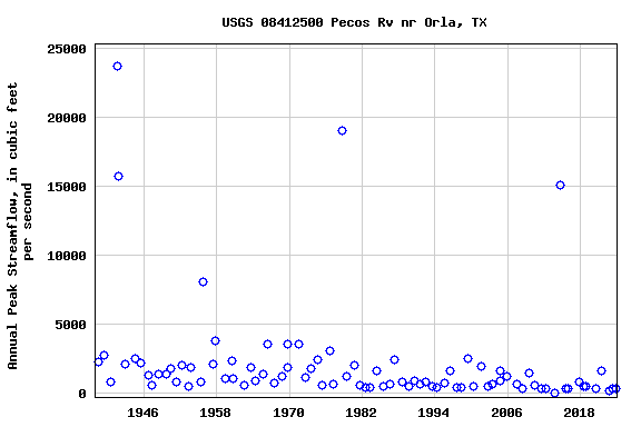 Graph of annual maximum streamflow at USGS 08412500 Pecos Rv nr Orla, TX