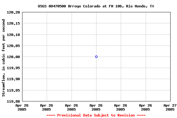 Graph of streamflow measurement data at USGS 08470500 Arroyo Colorado at FM 106, Rio Hondo, TX