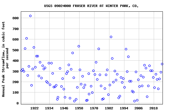 Graph of annual maximum streamflow at USGS 09024000 FRASER RIVER AT WINTER PARK, CO.