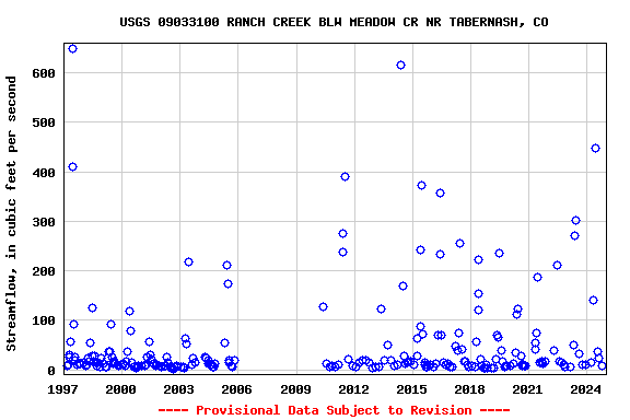 Graph of streamflow measurement data at USGS 09033100 RANCH CREEK BLW MEADOW CR NR TABERNASH, CO