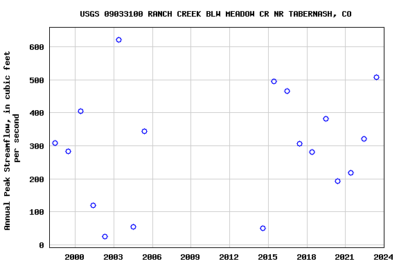 Graph of annual maximum streamflow at USGS 09033100 RANCH CREEK BLW MEADOW CR NR TABERNASH, CO