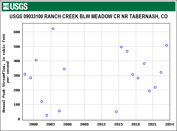 Graph of annual maximum streamflow at USGS 09033100 RANCH CREEK BLW MEADOW CR NR TABERNASH, CO