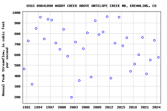 Graph of annual maximum streamflow at USGS 09041090 MUDDY CREEK ABOVE ANTELOPE CREEK NR. KREMMLING, CO