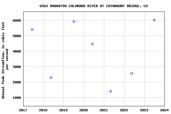 Graph of annual maximum streamflow at USGS 09060799 COLORADO RIVER AT CATAMOUNT BRIDGE, CO