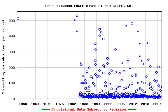 Graph of streamflow measurement data at USGS 09063000 EAGLE RIVER AT RED CLIFF, CO.