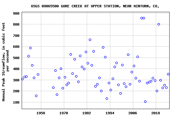Graph of annual maximum streamflow at USGS 09065500 GORE CREEK AT UPPER STATION, NEAR MINTURN, CO.