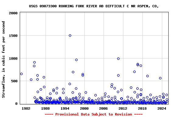 Graph of streamflow measurement data at USGS 09073300 ROARING FORK RIVER AB DIFFICULT C NR ASPEN, CO.