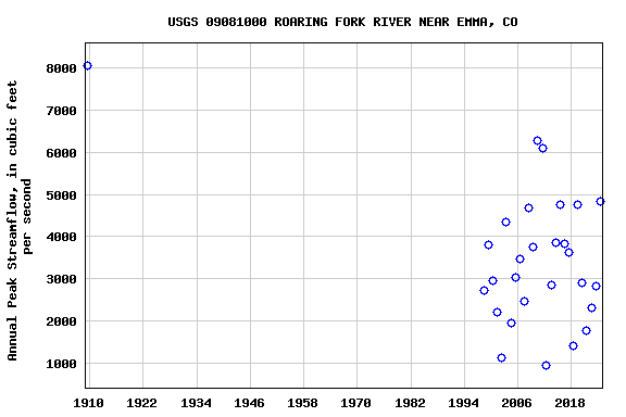 Graph of annual maximum streamflow at USGS 09081000 ROARING FORK RIVER NEAR EMMA, CO