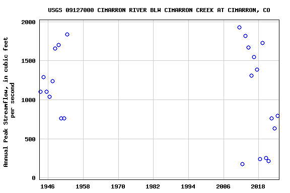 Graph of annual maximum streamflow at USGS 09127000 CIMARRON RIVER BLW CIMARRON CREEK AT CIMARRON, CO
