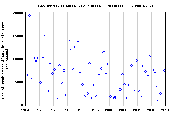 Graph of annual maximum streamflow at USGS 09211200 GREEN RIVER BELOW FONTENELLE RESERVOIR, WY