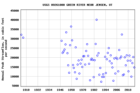 Graph of annual maximum streamflow at USGS 09261000 GREEN RIVER NEAR JENSEN, UT