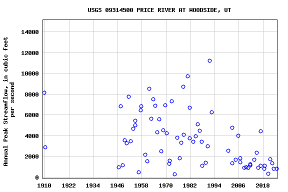 Graph of annual maximum streamflow at USGS 09314500 PRICE RIVER AT WOODSIDE, UT