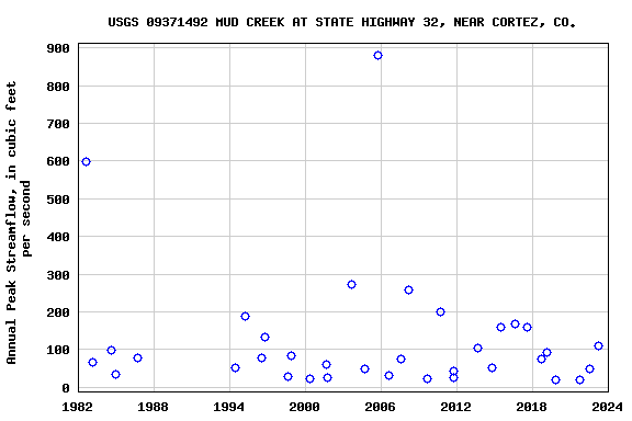 Graph of annual maximum streamflow at USGS 09371492 MUD CREEK AT STATE HIGHWAY 32, NEAR CORTEZ, CO.