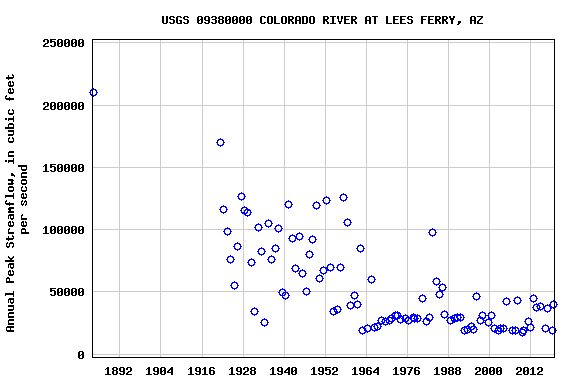 Graph of annual maximum streamflow at USGS 09380000 COLORADO RIVER AT LEES FERRY, AZ