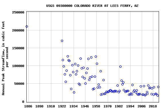Graph of annual maximum streamflow at USGS 09380000 COLORADO RIVER AT LEES FERRY, AZ