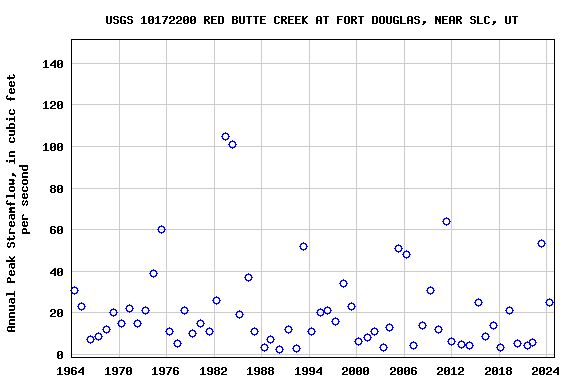Graph of annual maximum streamflow at USGS 10172200 RED BUTTE CREEK AT FORT DOUGLAS, NEAR SLC, UT