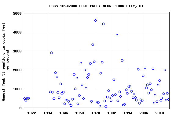 Graph of annual maximum streamflow at USGS 10242000 COAL CREEK NEAR CEDAR CITY, UT
