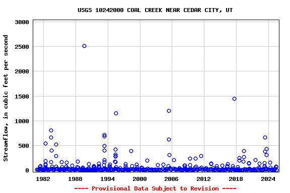 Graph of streamflow measurement data at USGS 10242000 COAL CREEK NEAR CEDAR CITY, UT