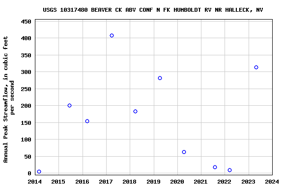Graph of annual maximum streamflow at USGS 10317480 BEAVER CK ABV CONF N FK HUMBOLDT RV NR HALLECK, NV