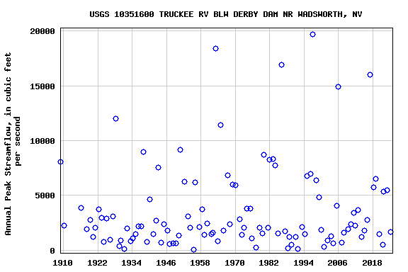 Graph of annual maximum streamflow at USGS 10351600 TRUCKEE RV BLW DERBY DAM NR WADSWORTH, NV