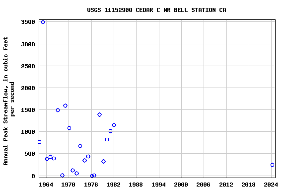 Graph of annual maximum streamflow at USGS 11152900 CEDAR C NR BELL STATION CA