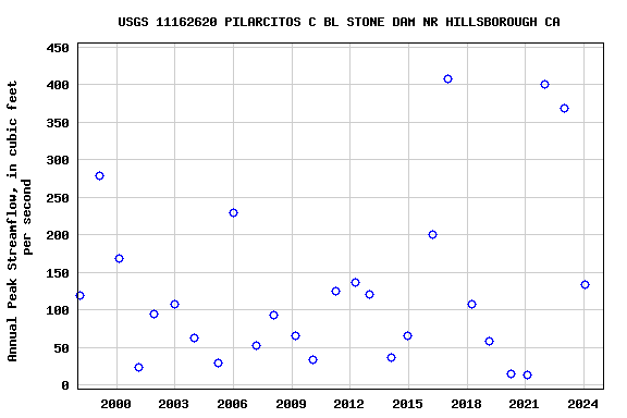 Graph of annual maximum streamflow at USGS 11162620 PILARCITOS C BL STONE DAM NR HILLSBOROUGH CA