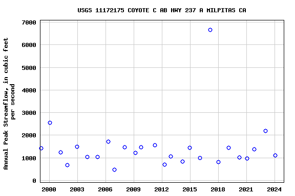Graph of annual maximum streamflow at USGS 11172175 COYOTE C AB HWY 237 A MILPITAS CA