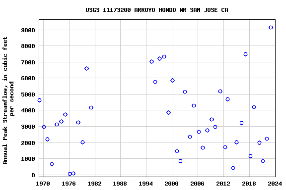 Graph of annual maximum streamflow at USGS 11173200 ARROYO HONDO NR SAN JOSE CA