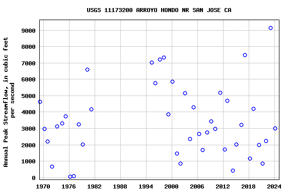 Graph of annual maximum streamflow at USGS 11173200 ARROYO HONDO NR SAN JOSE CA