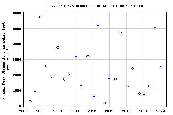 Graph of annual maximum streamflow at USGS 11173575 ALAMEDA C BL WELCH C NR SUNOL CA